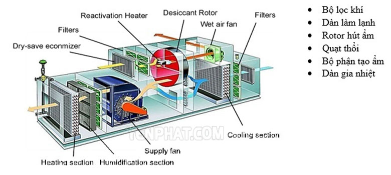 nguyên lý máy hút ẩm bằng bánh rotor hút ẩm